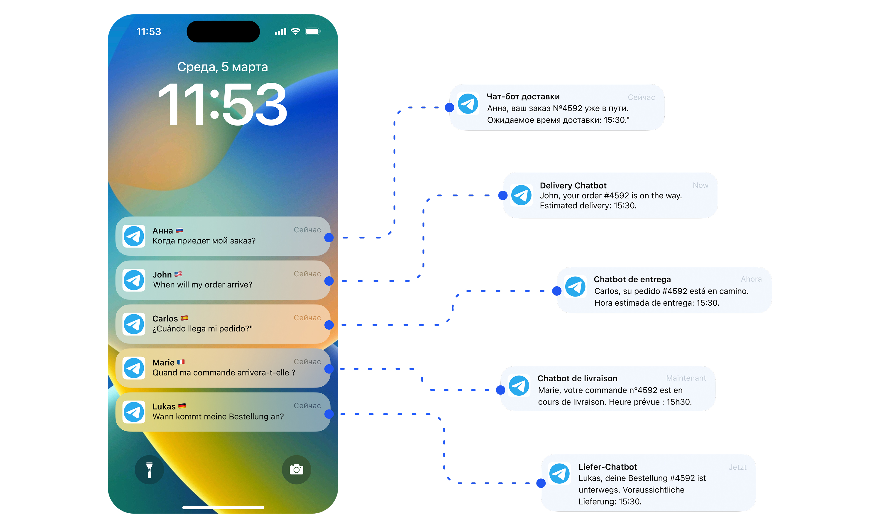 Бот адаптирует сценарии под язык и культурные особенности клиента, сохраняя единый сервисный стандарт