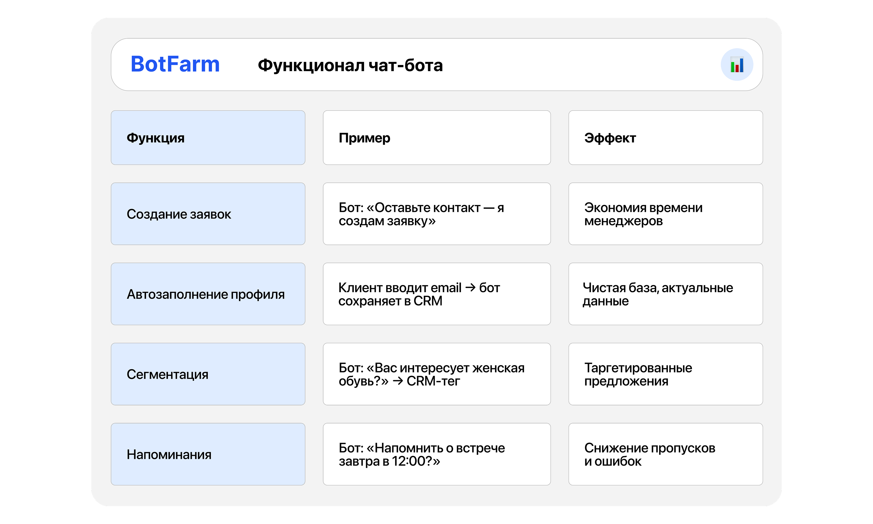 Таблица демонстрирует функции бота, которые напрямую интегрируются с CRM и упрощают бизнес-процессы