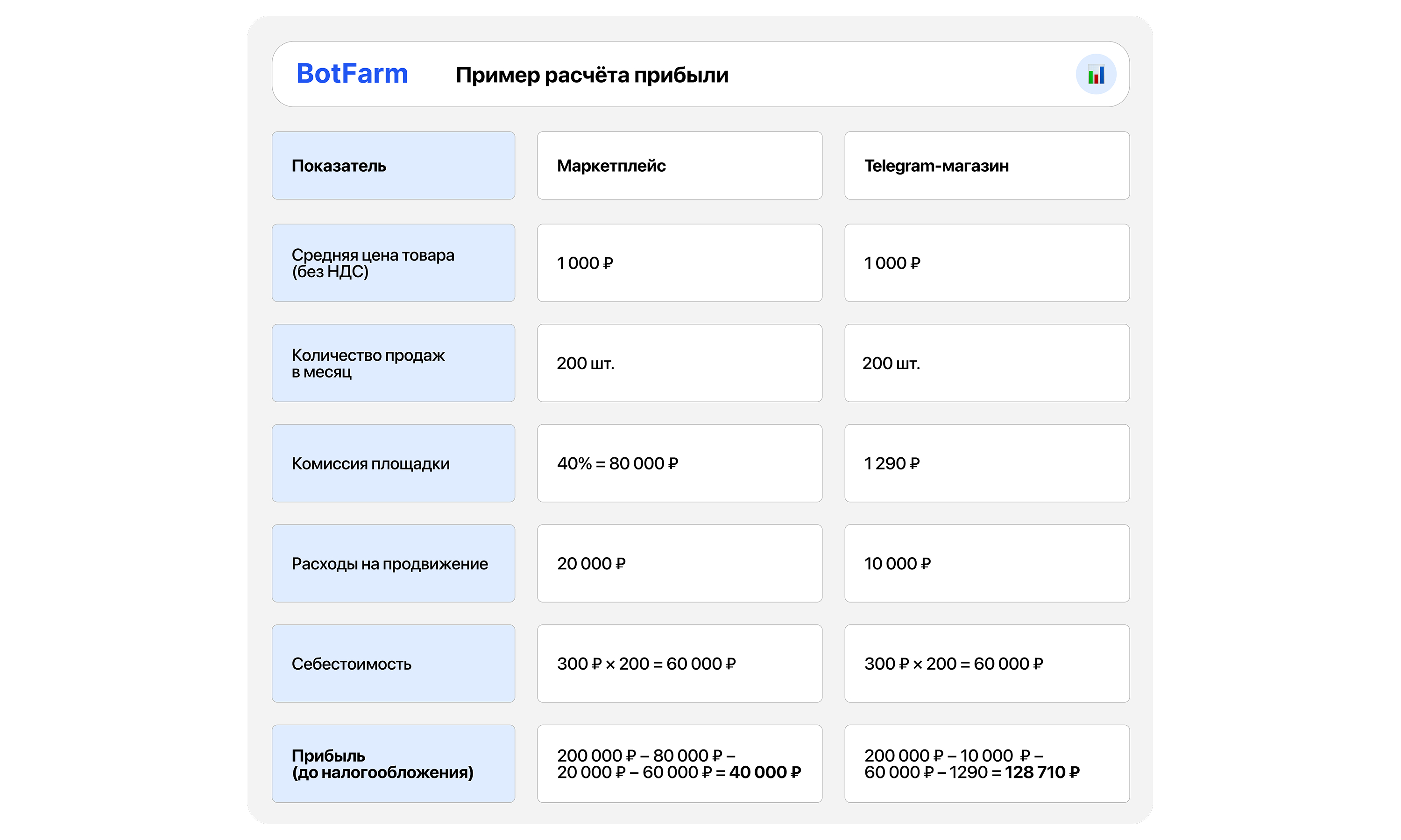 Результат: тот же объём продаж, но прибыль в Telegram выше на 88 710 ₽