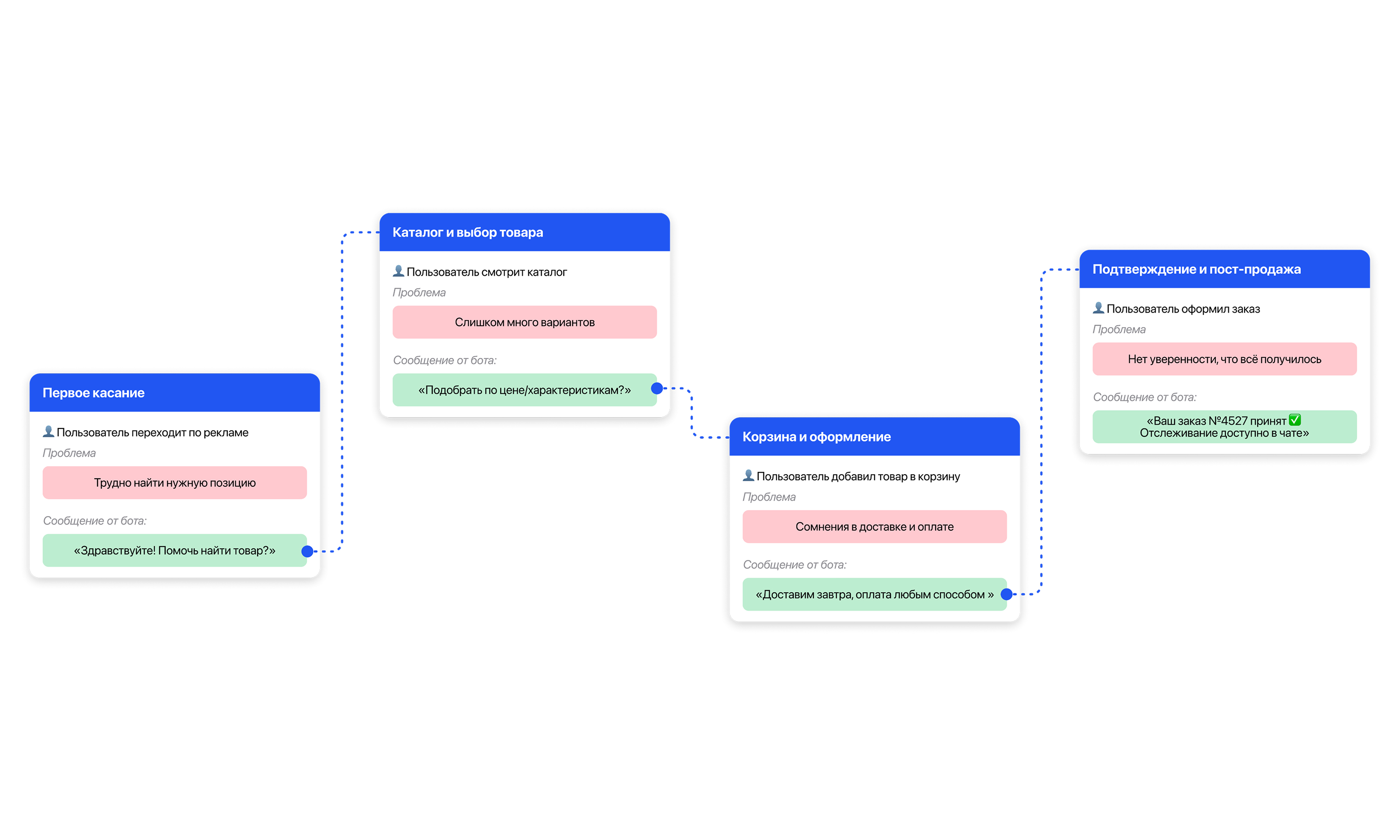Путь клиента от первого клика до заказа