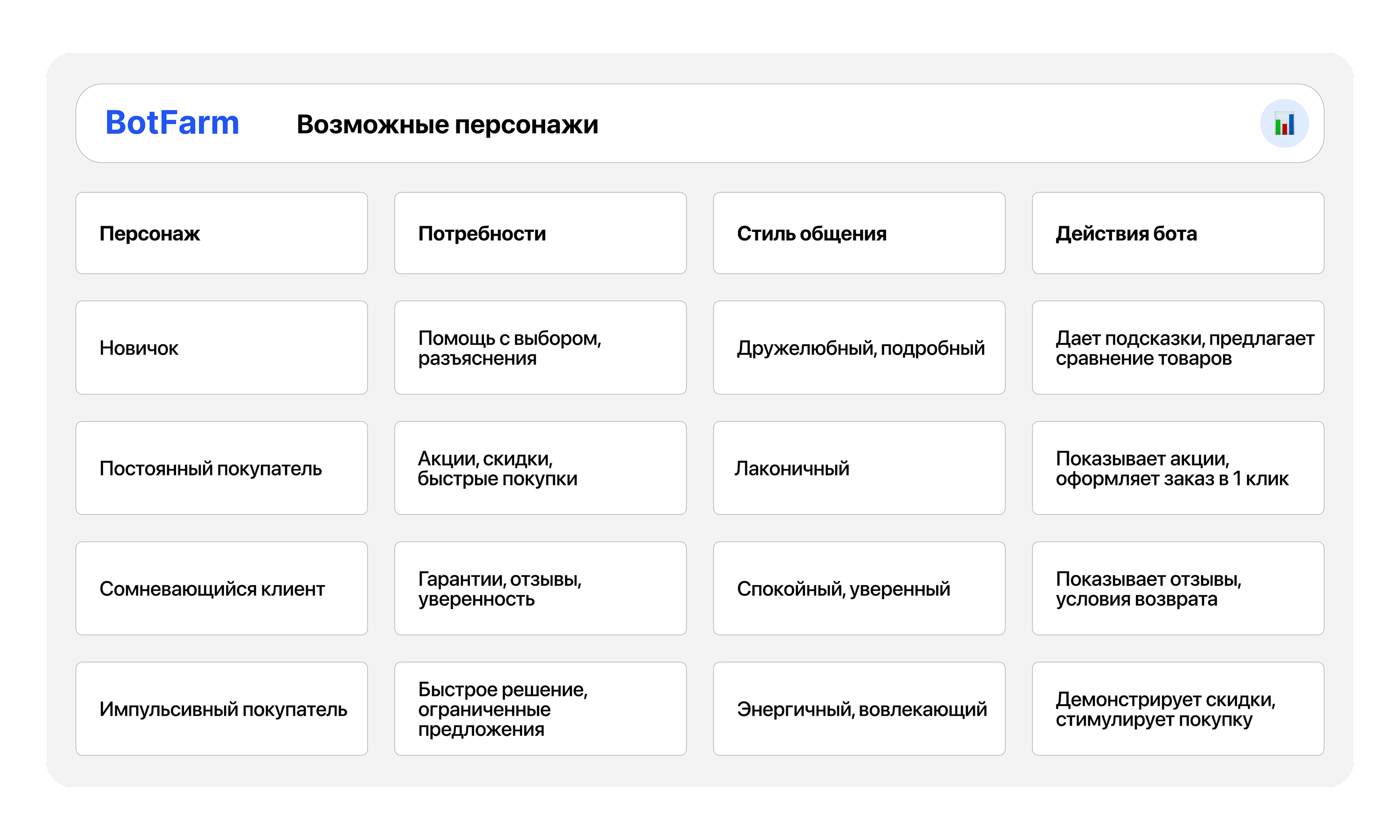 Разные типы клиентов требуют разных сценариев общения чат-бота