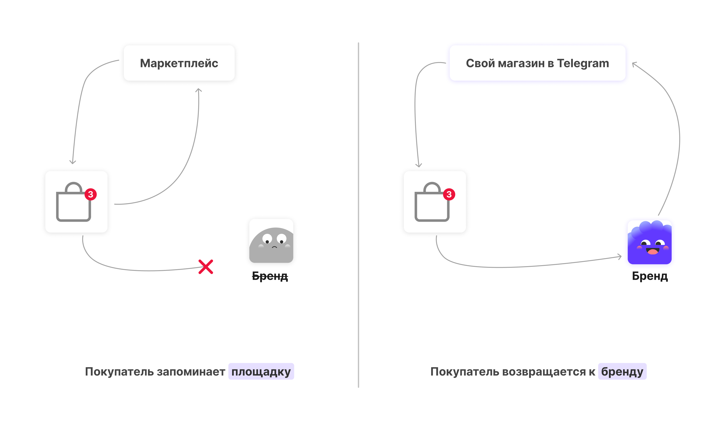 Вот почему магазин в Telegram может стимулировать повторные продажи